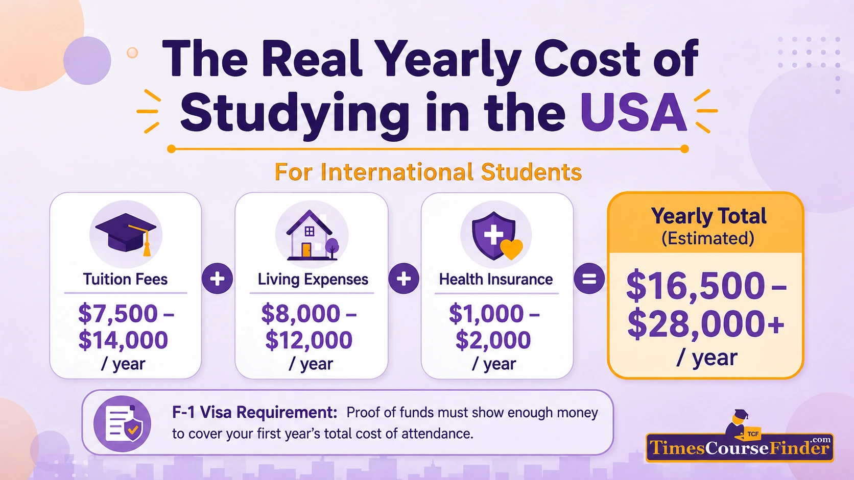 The real yearly cost of studying in the USA: tuition, living, and insurance for the F-1 visa