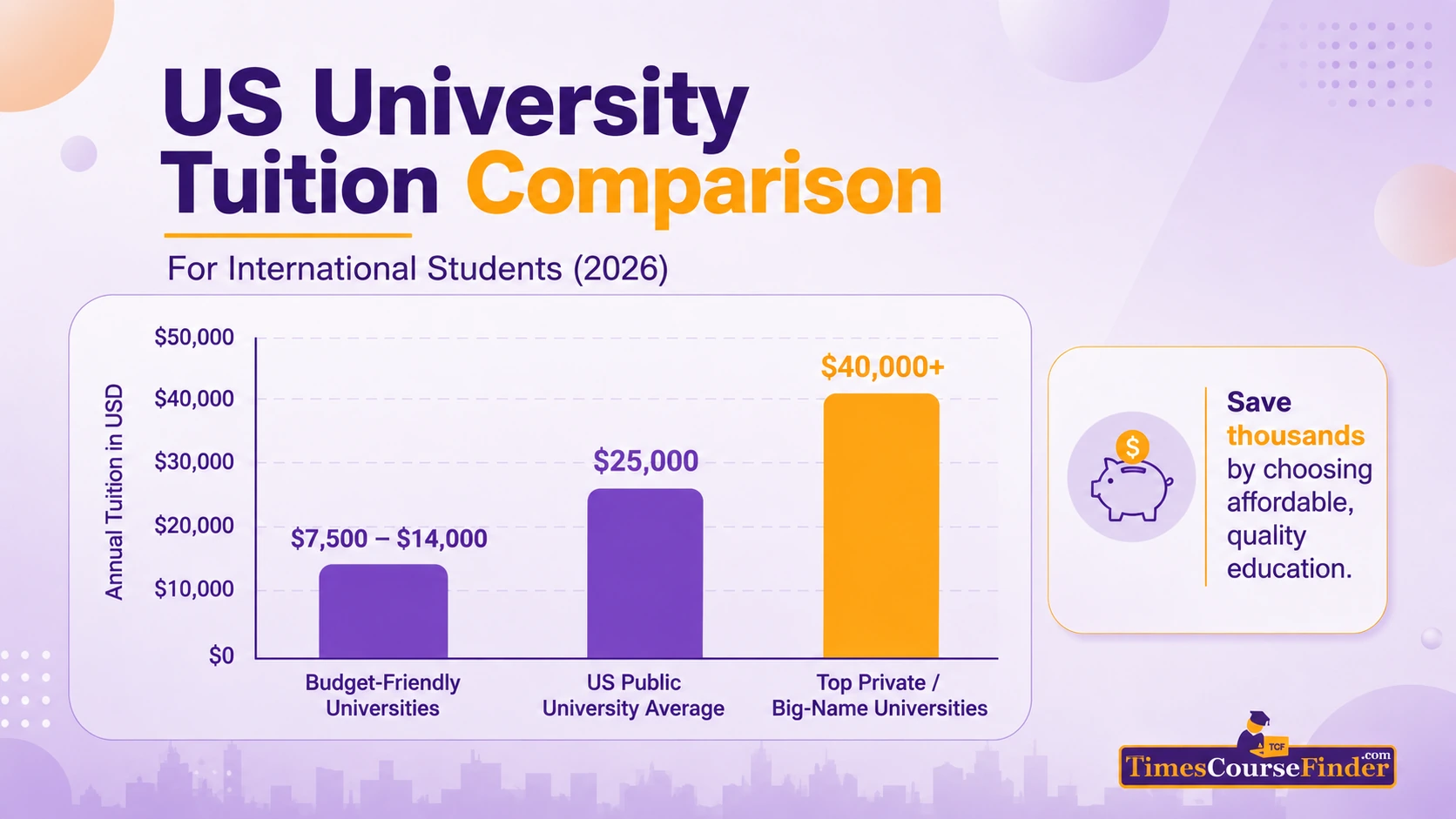 Budget US university tuition compared with the national average for international students